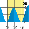 Mahon River entrance tide chart for Monday, August 23, 2021