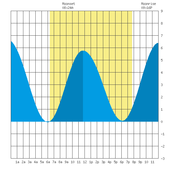 Mahon River entrance tide chart for Tuesday, August 24, 2021