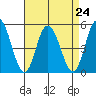 Mahon River entrance tide chart for Tuesday, August 24, 2021