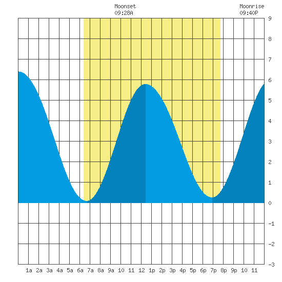 Mahon River entrance tide chart for Wednesday, August 25, 2021