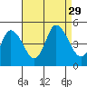 Mahon River entrance tide chart for Sunday, August 29, 2021