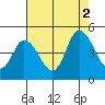Mahon River entrance tide chart for Monday, August 2, 2021