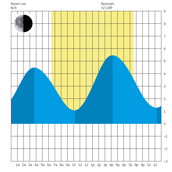 Mahon River entrance tide chart for Monday, August 30, 2021