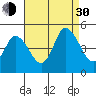 Mahon River entrance tide chart for Monday, August 30, 2021