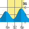 Mahon River entrance tide chart for Tuesday, August 31, 2021