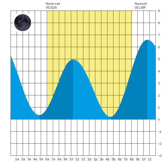 Mahon River entrance tide chart for Sunday, August 8, 2021