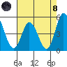 Mahon River entrance tide chart for Sunday, August 8, 2021