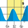 Mahon River entrance tide chart for Monday, August 9, 2021