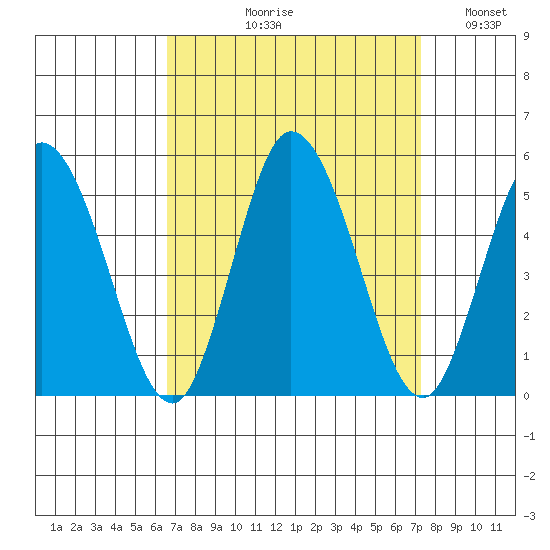 Mahon River entrance tide chart for Friday, September 10, 2021