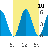 Mahon River entrance tide chart for Friday, September 10, 2021