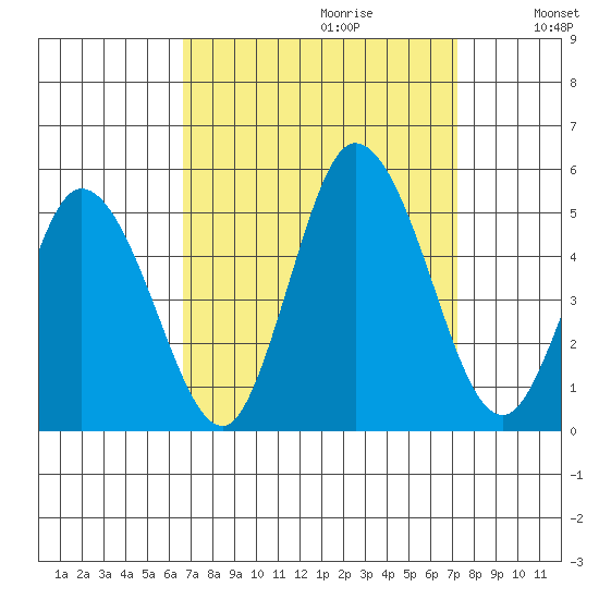 Mahon River entrance tide chart for Sunday, September 12, 2021