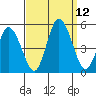 Mahon River entrance tide chart for Sunday, September 12, 2021