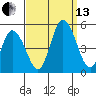 Mahon River entrance tide chart for Monday, September 13, 2021