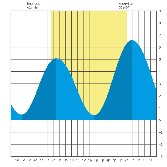 Mahon River entrance tide chart for Friday, September 17, 2021