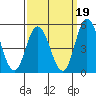 Mahon River entrance tide chart for Sunday, September 19, 2021