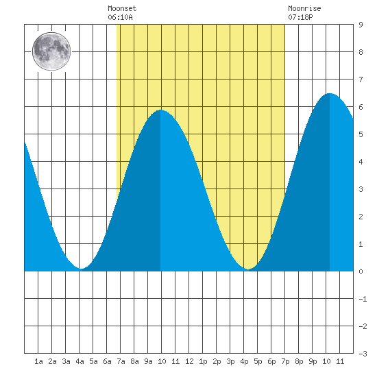 Mahon River entrance tide chart for Monday, September 20, 2021