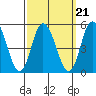 Mahon River entrance tide chart for Tuesday, September 21, 2021