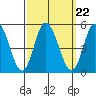 Mahon River entrance tide chart for Wednesday, September 22, 2021