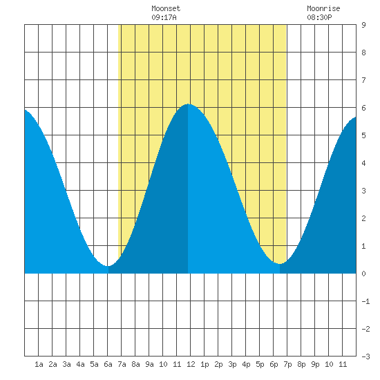 Mahon River entrance tide chart for Thursday, September 23, 2021