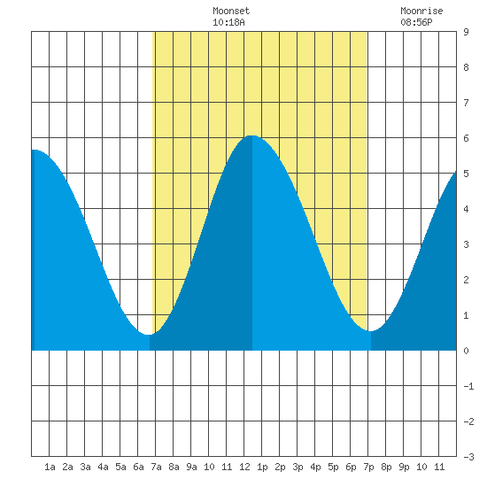 Mahon River entrance tide chart for Friday, September 24, 2021