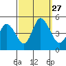 Mahon River entrance tide chart for Monday, September 27, 2021