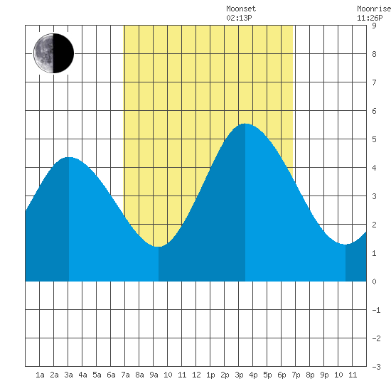 Mahon River entrance tide chart for Tuesday, September 28, 2021