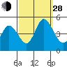 Mahon River entrance tide chart for Tuesday, September 28, 2021
