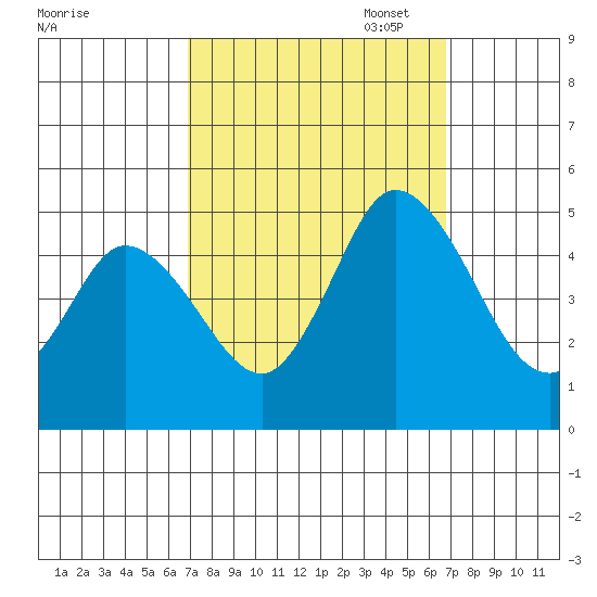 Mahon River entrance tide chart for Wednesday, September 29, 2021