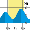 Mahon River entrance tide chart for Wednesday, September 29, 2021