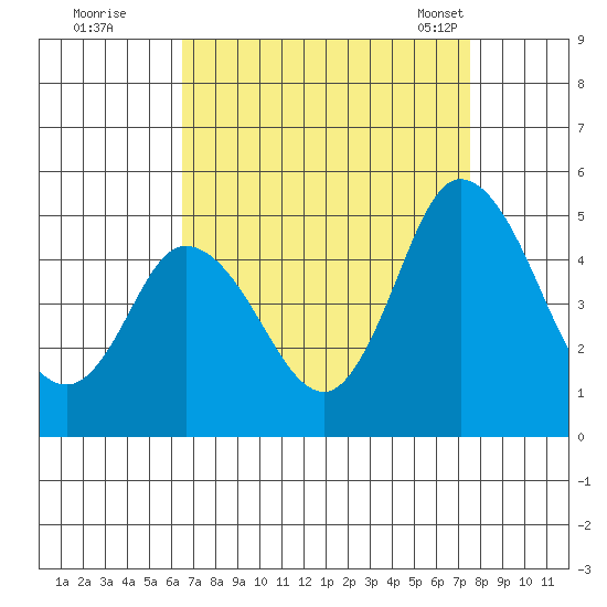 Mahon River entrance tide chart for Thursday, September 2, 2021