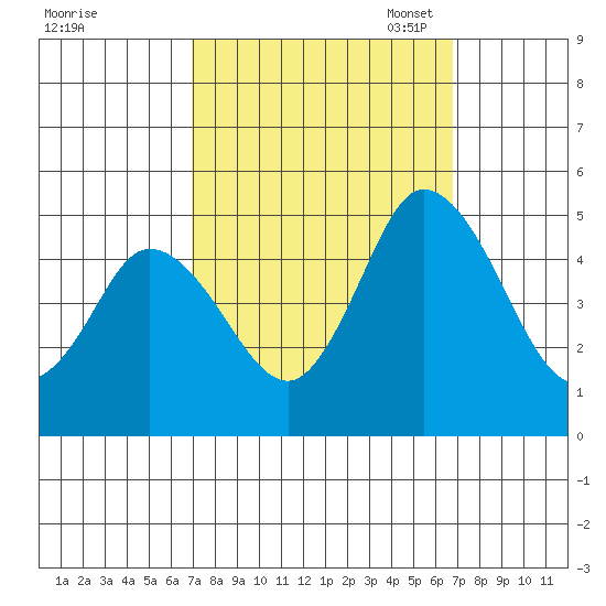 Mahon River entrance tide chart for Thursday, September 30, 2021