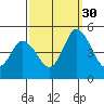 Mahon River entrance tide chart for Thursday, September 30, 2021