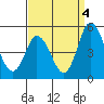 Mahon River entrance tide chart for Saturday, September 4, 2021
