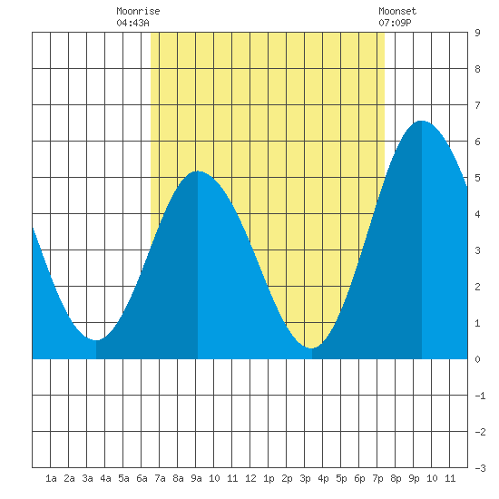 Mahon River entrance tide chart for Sunday, September 5, 2021