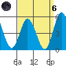 Mahon River entrance tide chart for Monday, September 6, 2021