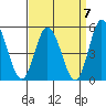 Mahon River entrance tide chart for Tuesday, September 7, 2021