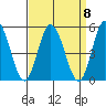 Mahon River entrance tide chart for Wednesday, September 8, 2021