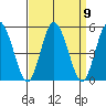 Mahon River entrance tide chart for Thursday, September 9, 2021