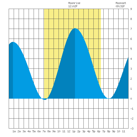 Mahon River entrance tide chart for Sunday, October 10, 2021