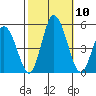 Mahon River entrance tide chart for Sunday, October 10, 2021
