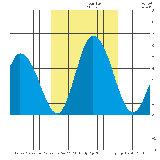 Mahon River entrance tide chart for Monday, October 11, 2021