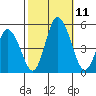 Mahon River entrance tide chart for Monday, October 11, 2021