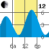 Mahon River entrance tide chart for Tuesday, October 12, 2021