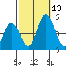 Mahon River entrance tide chart for Wednesday, October 13, 2021