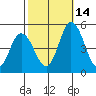 Mahon River entrance tide chart for Thursday, October 14, 2021