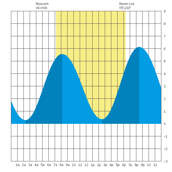 Mahon River entrance tide chart for Sunday, October 17, 2021