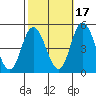 Mahon River entrance tide chart for Sunday, October 17, 2021