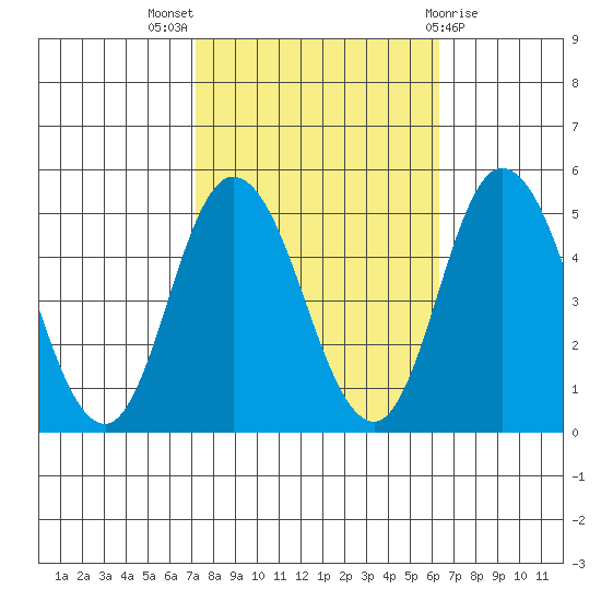 Mahon River entrance tide chart for Monday, October 18, 2021