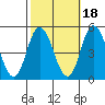 Mahon River entrance tide chart for Monday, October 18, 2021