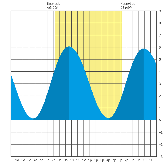 Mahon River entrance tide chart for Tuesday, October 19, 2021